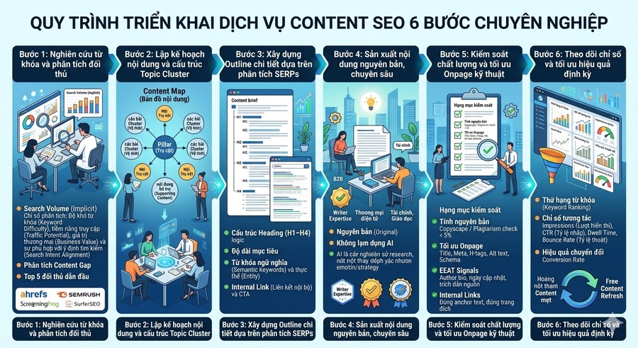 Quy trình 6 bước triển khai dịch vụ Content SEO chuyên nghiệp Quy trình 6 bước triển khai dịch vụ Content SEO chuyên nghiệp