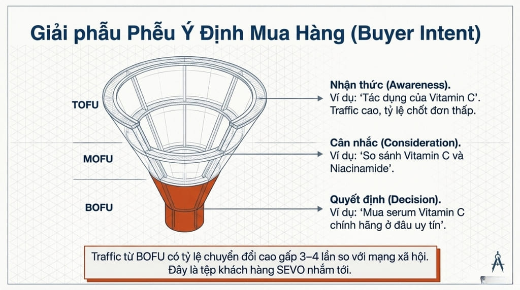Tối ưu từ TOFU đến MOFU và BOFU