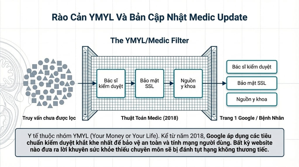 Hệ thống đánh giá xếp hạng website y tế khắt khe từ Google