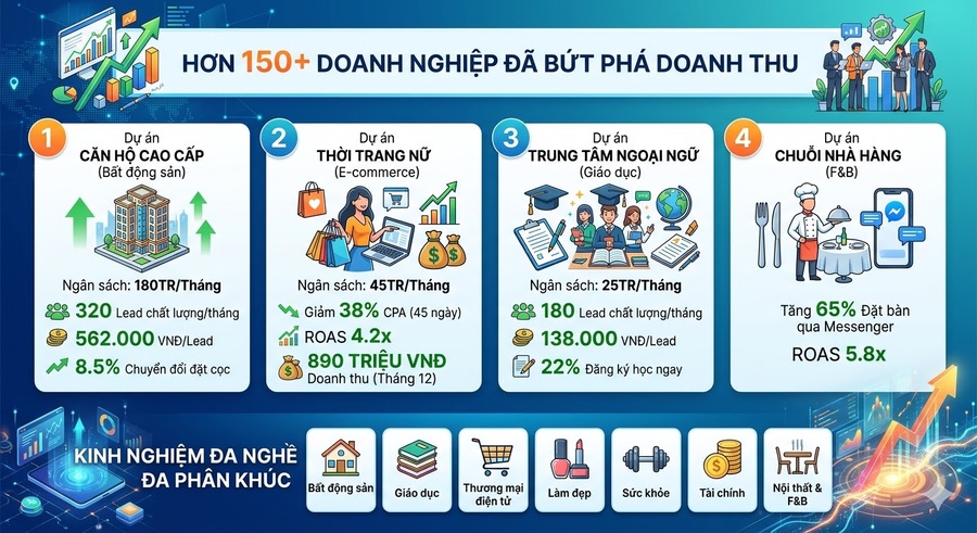 Hơn 150+ doanh nghiệp bứt phá doanh thu nhờ dịch vụ Facebook Ads tại SEVO Digital Hơn 150+ doanh nghiệp bứt phá doanh thu nhờ dịch vụ Facebook Ads tại SEVO Digital