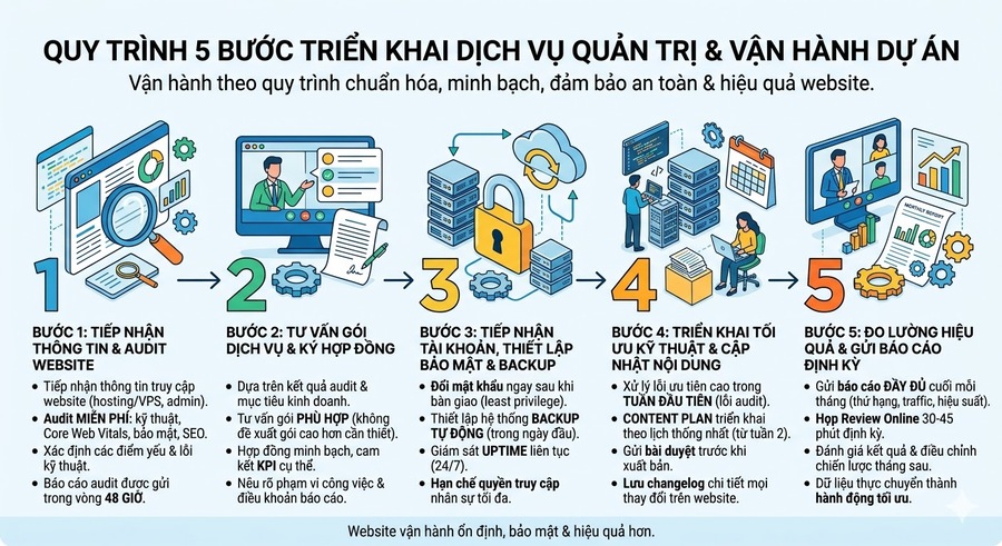 Quy trình triển khai quản trị website & vận hành dự án tại SEVO Digital