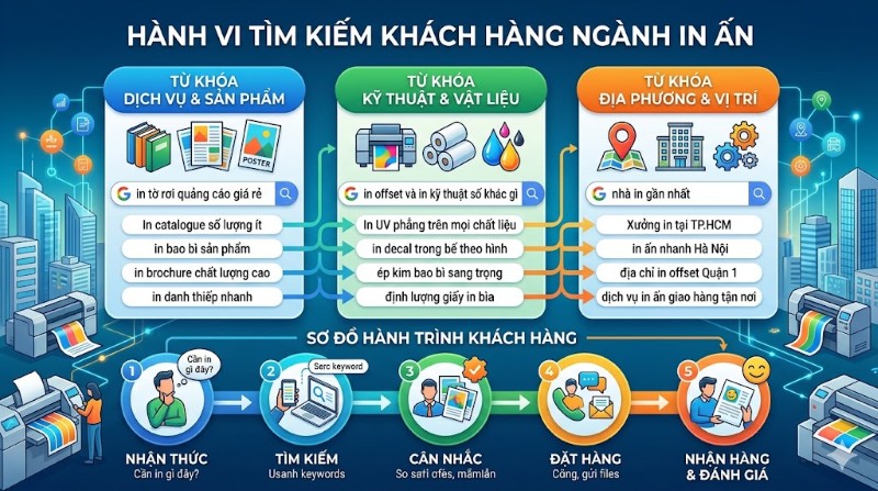 Hành vi tìm kiếm của khách hàng qua dữ liệu từ các website in ấn
