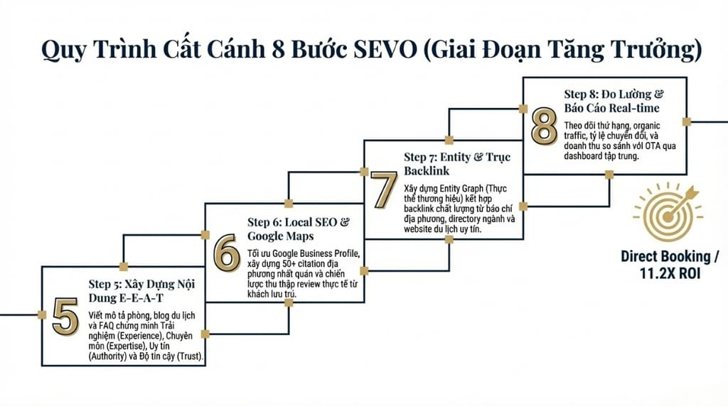 Quy trình triển khai SEO khách sạn tại SEVO Digital